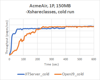 A glimpse into performance of JITServer technology – Eclipse OpenJ9 Blog