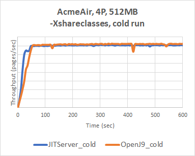 A glimpse into performance of JITServer technology – Eclipse OpenJ9 Blog