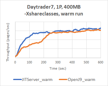 A glimpse into performance of JITServer technology – Eclipse OpenJ9 Blog